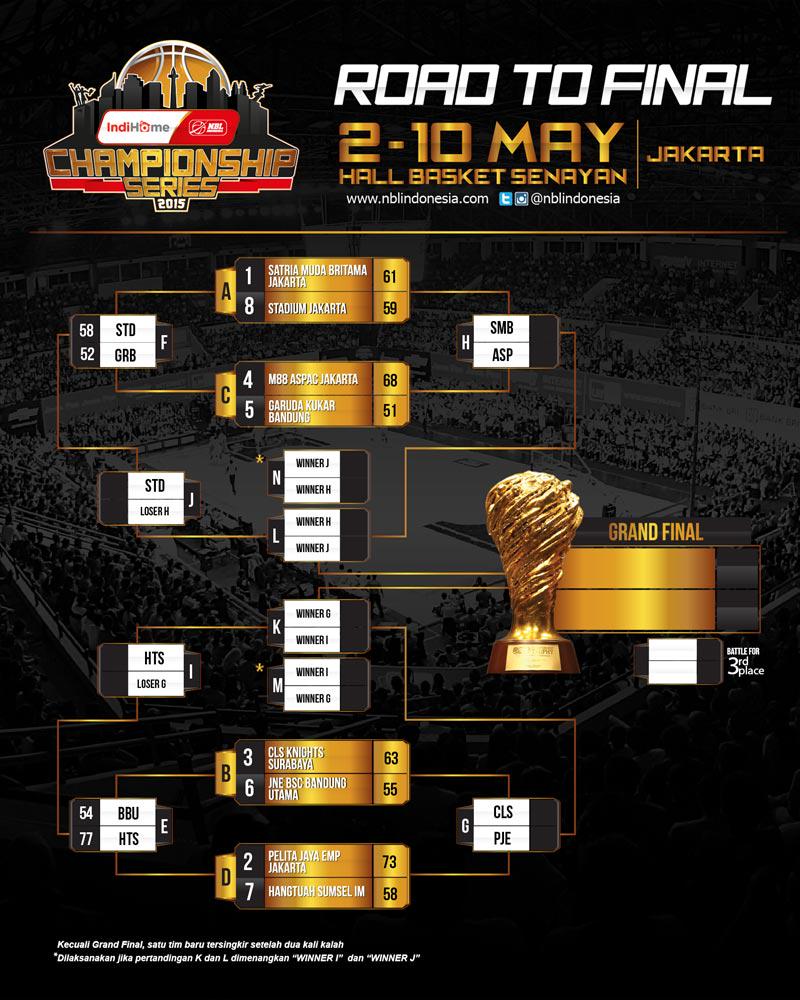nblindonesia's tweet photo. ROAD TO FINAL!
#IndiHomeNBL #ChampionshipSeries! http://t.co/oulA1dCUXx