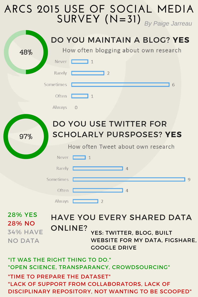 FromTheLabBench's tweet photo. #arcs2015 survey of social media practices #scicomm http://t.co/PBtNQpvdw1