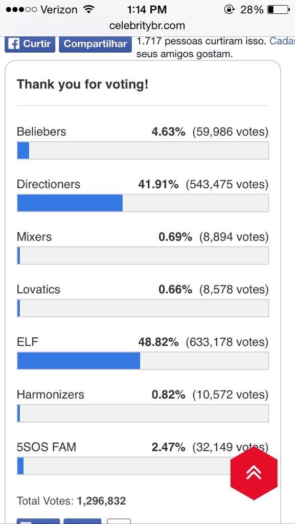 tuyaxo's tweet image. BUT LITTLE MIX DIDNT EVEN MAKE IT TO 1% LMFAO 
#BestFansCA2015 Directioners
#NORESPECTFORLITTLEMIX