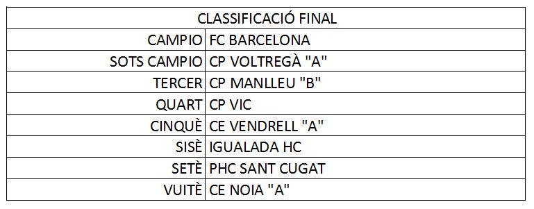 MolletHoqueiC's tweet photo. CAMPIONAT DE CATALUNYA JUVENIL D´HOQUEI PATINS 
MOLLET DEL VALLES 1-2-3 MAIG 2015
#CCATJuvenilHoqueiPatins http://t.co/vRs0bML9o9