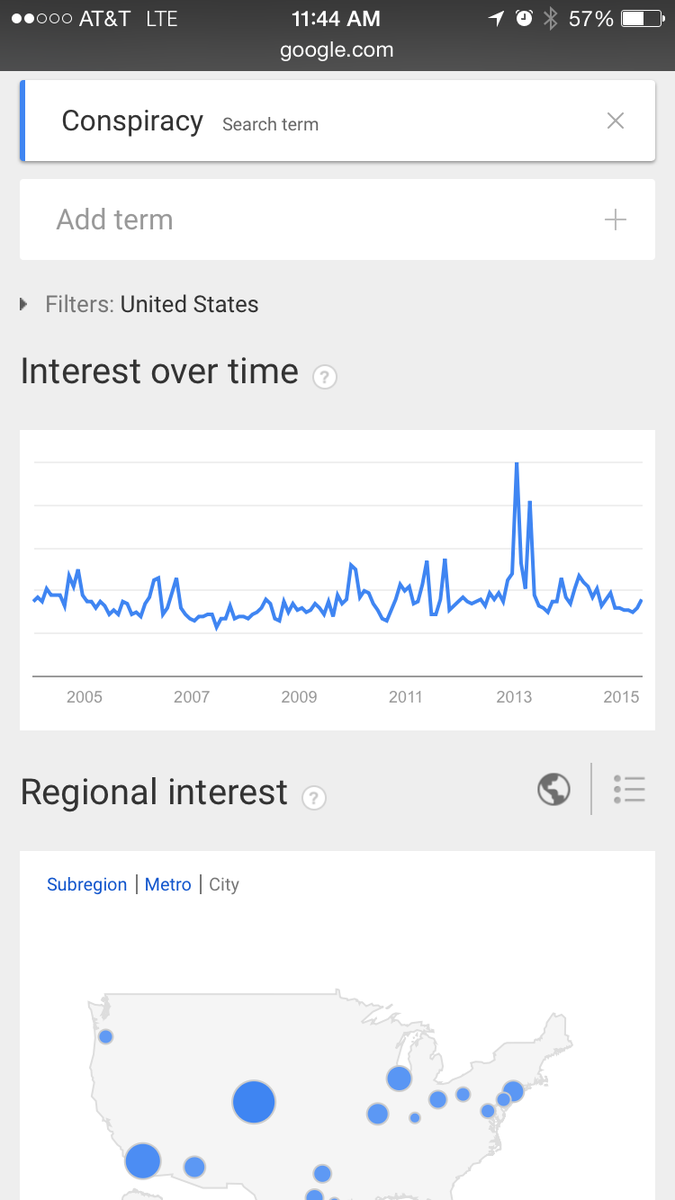 VsGraphs's tweet image. Funny Denver Fact: “Conspiracy” is searched in the city of Denver more then any… dlvr.it/9fY6jy #Regional