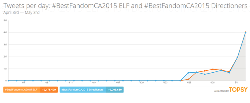 sujuelfturkey's tweet photo. Arkadaşlar twitterda ki oylama bitti!!!!! VE ELF OY ÖNDE BİTİRDİ!!! HERKESE TEŞEKÜRLER #BestFandomCA2015 ELF http://t.co/D4CVSGolyd