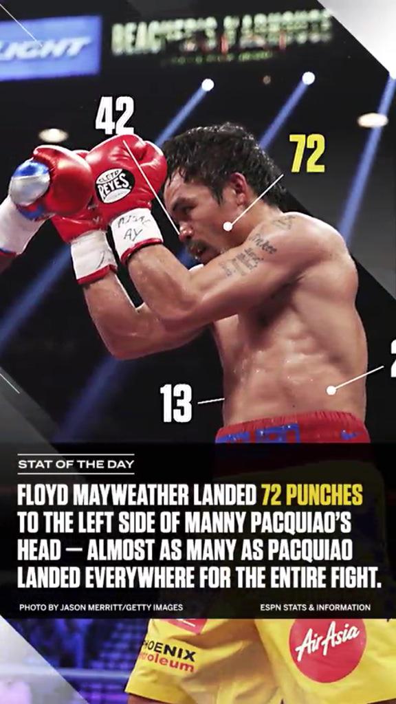 RealJeffSarkela's tweet photo. Manny only land 81 total punches the whole fight. http://t.co/dtbT97uUz7