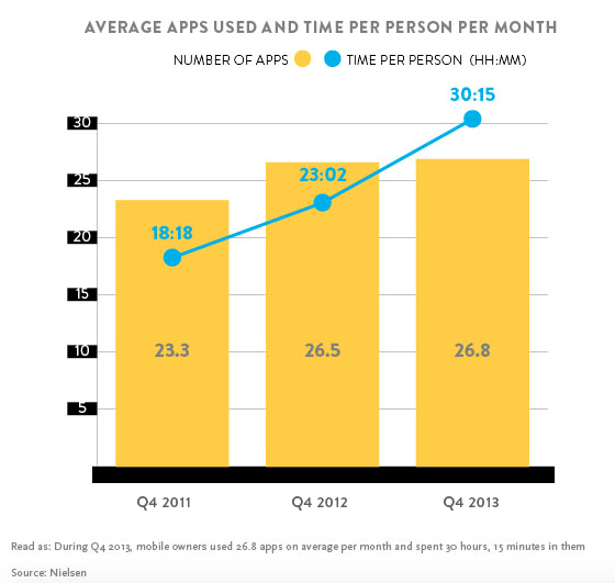 ideaisthekey's tweet photo. We are spending more time on smartphones than ever before #KeySuccessFactory https://t.co/a7CsfqE5d6 #marketing http://t.co/M2dTbJjWuo