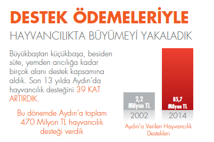 Destek ödemeleri ile hayvancılıkta büyümeyi yakaladık. 
 #OnlarKonusurAkPartiYapar