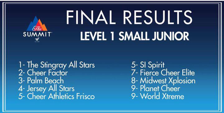 We are super proud of <a href="/CA_SolarCats/">CA Solar Cats</a>!! Top 5!! 
<a href="/CA_Frisco/">CA Frisco</a> #g3fca2a #clawsout #Summit15