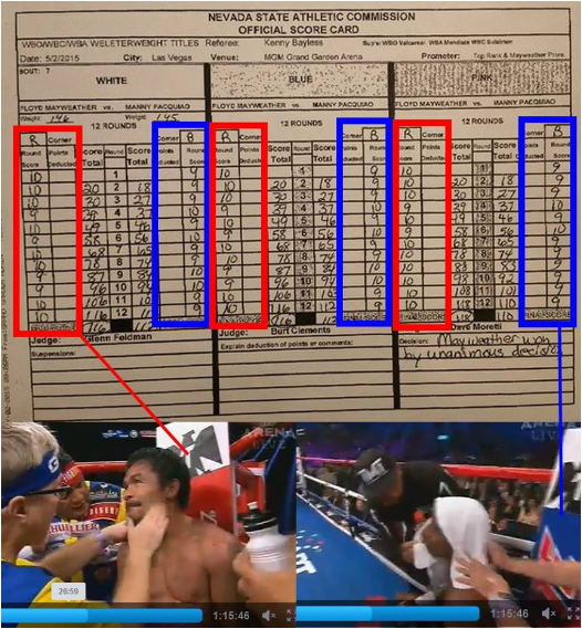 RTSHARPPICKS's tweet photo. interesting,, Pac was Red corner, Floyd Blue corner,  judges gave the points to Pac but result reversed.?? http://t.co/3H8t6jwbkK