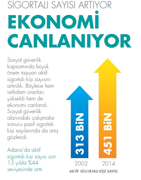 Sigortalı sayısı artıyor ekonomi canlanıyor. 
 #OnlarKonusurAkPartiYapar