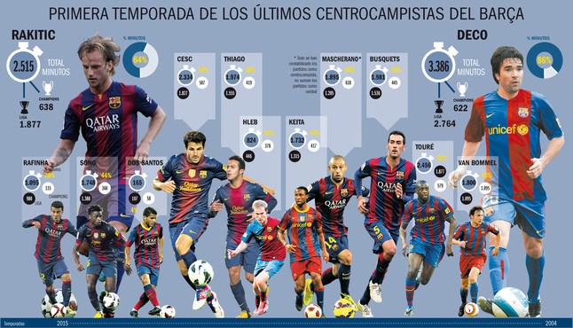 FichajesDigital's tweet photo. Rakitic el decodificador http://t.co/Gx7XC0TQQY #futbol http://t.co/5rwtRoX3kR