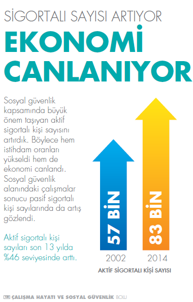 stjulians's tweet photo. Sigortalı sayısı artıyor, ekonomi canlanıyor. http://t.co/BmhkwdbaLj
 #OnlarKonusurAkPartiYapar
