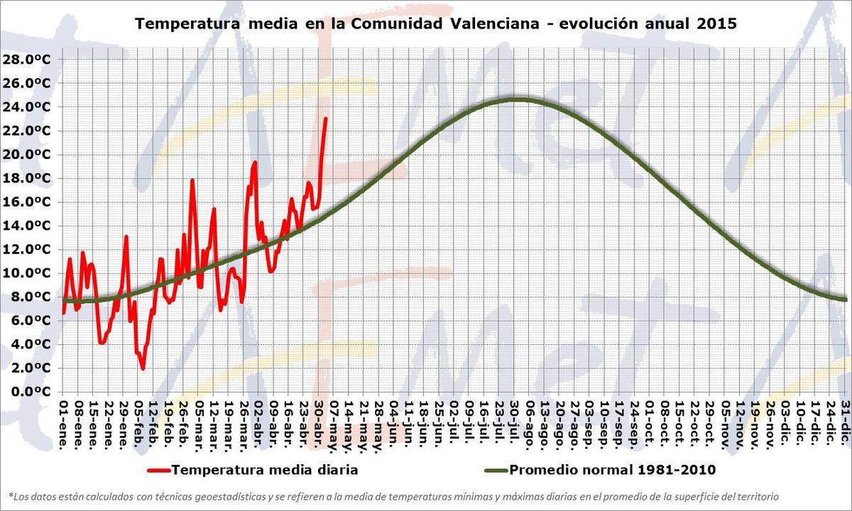 AEMET_CValencia's tweet image. En el promedio del territorio, la temperatura media de ayer fue similar a lo que sería normal un 3 de julio