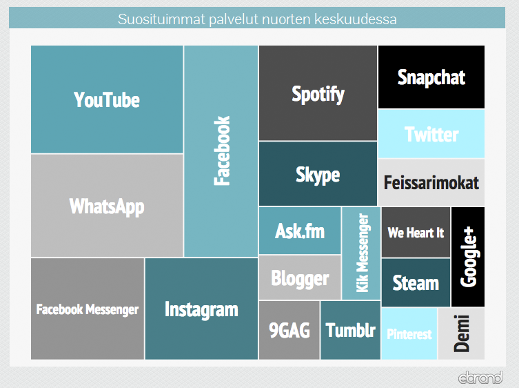 ebrandfi's tweet photo. SoMe ja nuoret 2015 -kyselyn tulokset: YouTube, WhatsApp ja Facebook nuorten kärki #nuoret http://t.co/W8pcr4f7mu http://t.co/6gPzQJazhK