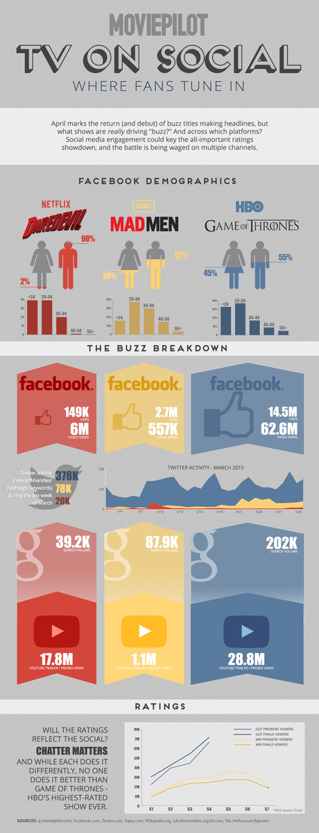 Affi_World's tweet photo. ‘What can we learn from Madmen, Games of Thrones and Daredevil stats ?’ 
http://t.co/dqfmuOmgmN http://t.co/OryWh7HBmc