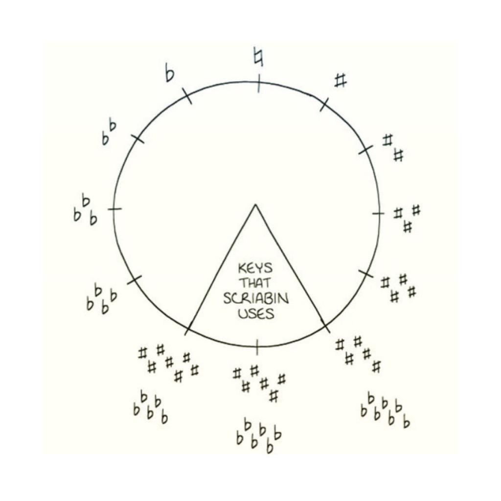 SamJamesDelaney's tweet image. Also this... #scriabin #why #dsharpminor #whatstheneed