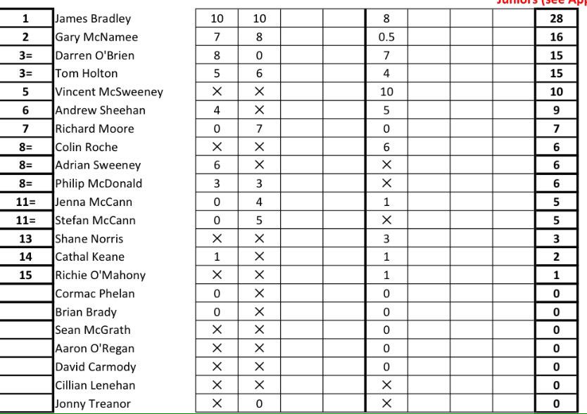 sheehan_rally's tweet photo. Points after 3 rounds of @NRC_Stages champ. @sheehan_andrew is 6th, @CianCorbett tied 4th. @rally_ie @bewps10 http://t.co/mnIpjNqUvD