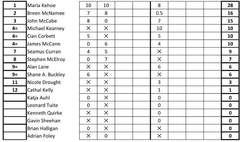 sheehan_rally's tweet photo. Points after 3 rounds of @NRC_Stages champ. @sheehan_andrew is 6th, @CianCorbett tied 4th. @rally_ie @bewps10 http://t.co/mnIpjNqUvD