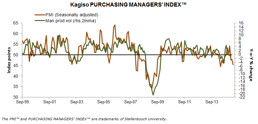 BERcoza's tweet photo. April #KagisoPMI down to 45.4 @KTH_SA http://t.co/UeNrBYOsno