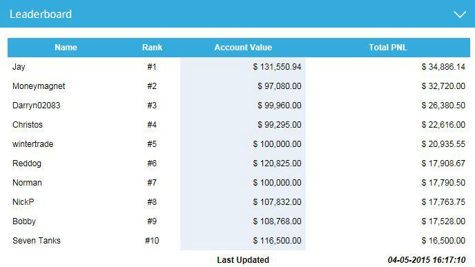 SBGTraderZA's tweet photo. #Webtraderchallenge update: Jay, Moneymagnet &amp; Darryn02083 in 1st, 2nd, &amp; 3rd place respectively. http://t.co/jHKlVIKGJj