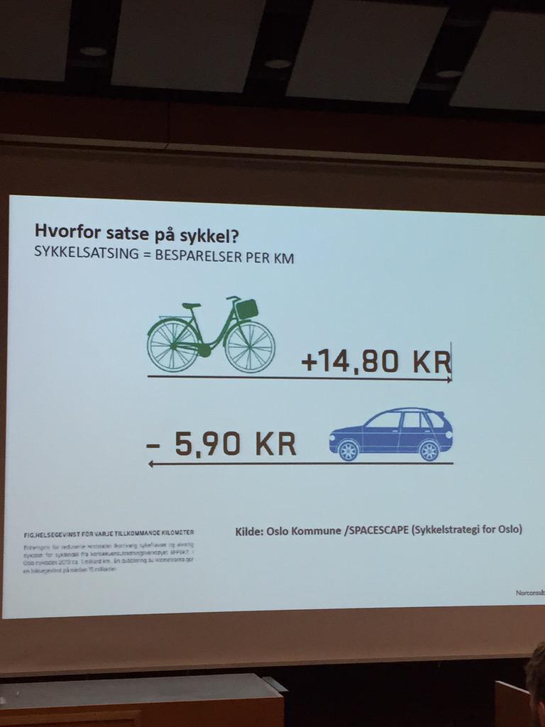 VetleHallas's tweet photo. For hver km man sykler sparer samfunnet nesten 15 kroner. Motsatt ved bruk av bil. http://t.co/Uaki5XIP1p