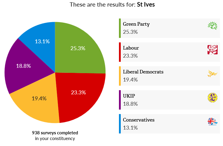 Tom___Scott's tweet photo. Results of http://t.co/DtmRuZNNaL survey for #StIves in #Cornwall. 
#Greens ahead! #VoteGreen2015 
@AndrewesTim http://t.co/jFDDo2NJgX