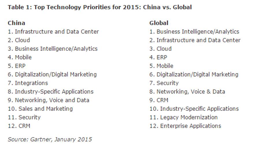kyork20's tweet image. China &amp;amp; Global CIO priorities for 2015 via @Gartner_inc at #Interop #InternetPerformance