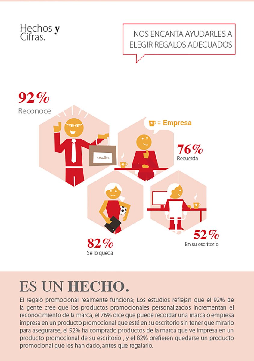 feel_presents's tweet photo. ¿Hacen falta más razones para invertir en Regalo Promocional? http://t.co/1kRF0GMoJV