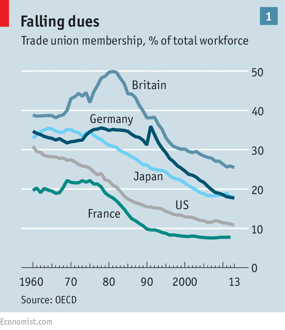 TheEconomist's tweet photo. The economics of low wages: When what comes down doesn’t go up http://t.co/4oqmGzMMaj http://t.co/YKdmSTaPuO