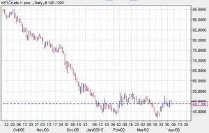 debelyan's tweet photo. http://t.co/GmvKcXy2e9 Oil Prices Edge Lower Following Surge on Large Gasoline Draw http://t.co/ca1jzZnIdm