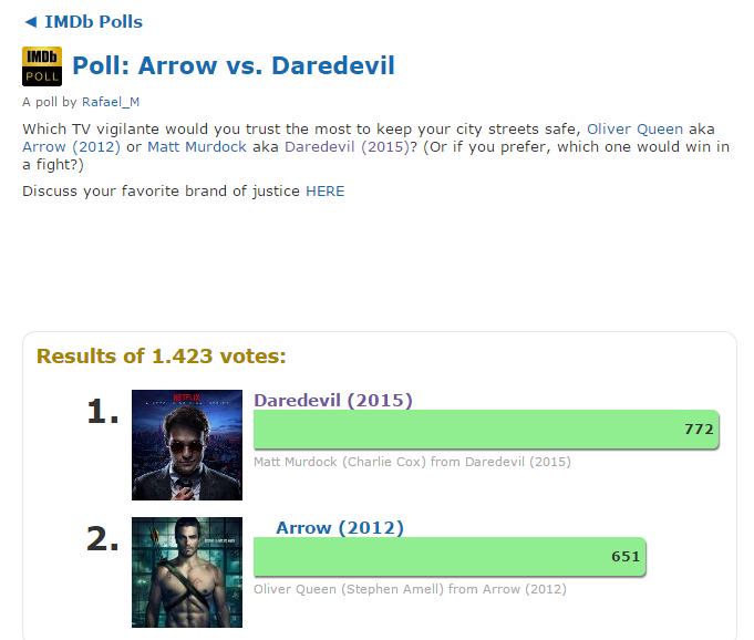 ArrowRTter's tweet photo. Vote for @amellywood #Arrow ! #Imdbpoll @ARROWwriters http://t.co/6MlObaIGbG http://t.co/kppOE1g9hx