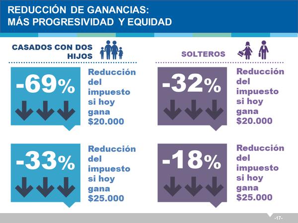 EdgardoRovira's tweet photo. Con el nuevo esquema del impuesto a las Ganancias, se beneficia el 68% de los contribuyentes. http://t.co/LPu7IGuRS8