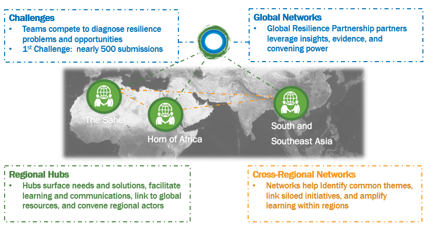 Exploring Innovative Solutions to #Resilience Building ow.ly/MuJhO @GRP_Resilience