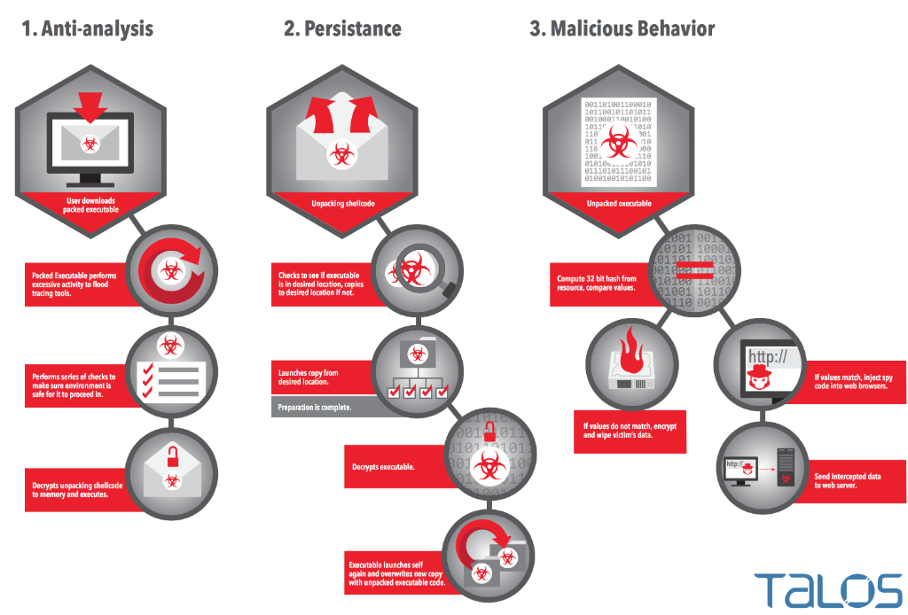 Sourcefire's tweet image. Threat Spotlight: Rombertik – Gazing Past the Smoke, Mirrors, and Trapdoors cs.co/6013Agy1 via @TalosSecurity