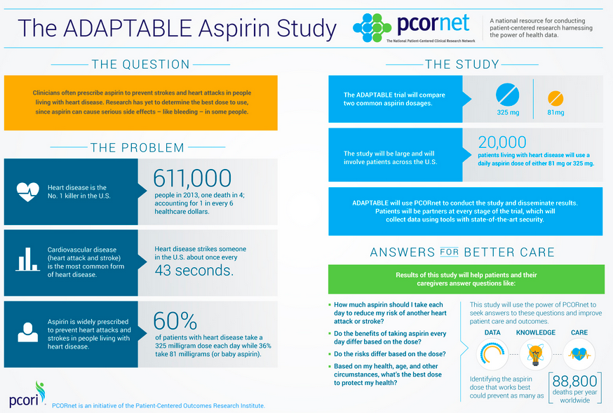 [Infographic] What is the #PCORnet ADAPTABLE #aspirin study? bit.ly/1GKNkzd #PCORI #hearthealth #heartdisease
