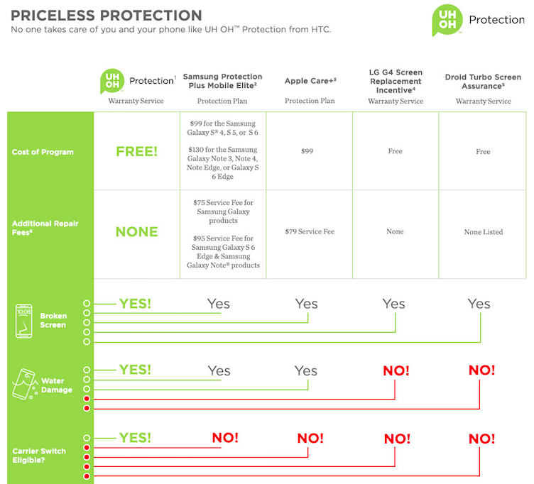 HTC is providing HTC One owners w/ industry leading coverage and value. See how we stack up: htc.com/us/uh-oh-prote…