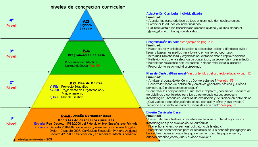 12UEM2015's tweet photo. Ejemplo de niveles de concreción curricular en la etapa de primaria y secundaria - Adnaloy Pardo #UEduca http://t.co/eOVaRlxzgW