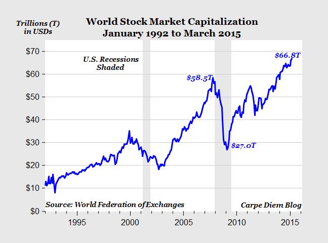 World Stock Market Capitalization Chart