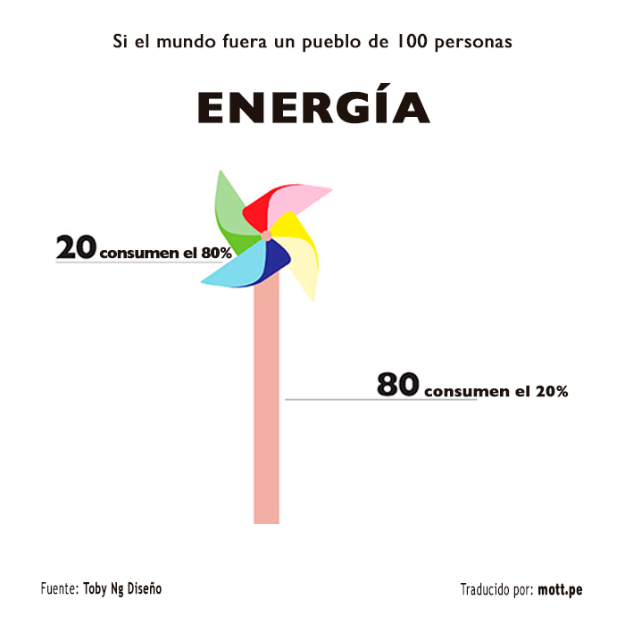 cedem_mty's tweet photo. ¿El 20% de la población consume el 80% de la energía? ¿Nos ayudarían a validar o desmentir esta infografía? http://t.co/T5Mt1GIOaD