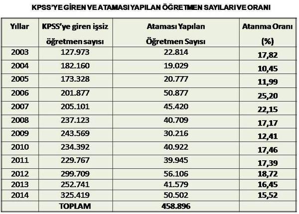 anadoluaes's tweet photo. ATANAMAMIŞ ÖĞRETMEN YOKTUR. BECERİKSİZ MEB VE ATANMAMIŞ ÖĞRETMENLER VARDIR. AYIPTIR. HER ŞEYİN FARKINDAYIZ : http://t.co/IGn1dyaOre