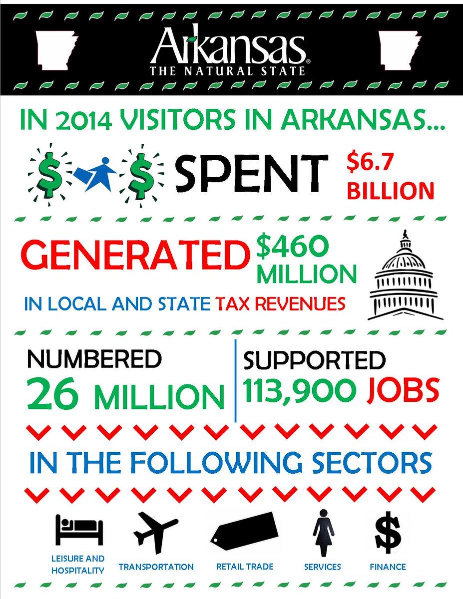 artourism's tweet photo. Travelers spent $6.7 billion in Arkansas last year. Travel is…our 2nd largest industry. #VisitArkansas #NTTW2015 http://t.co/jd7P77LUxp