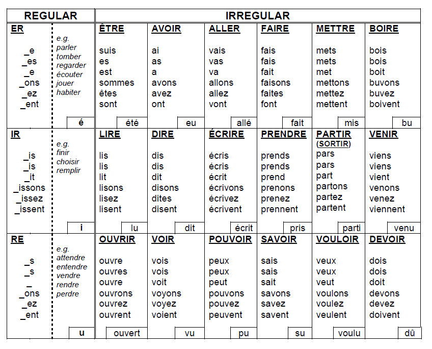 “#juniorcert #leavingcert #french “@taskmagic: Super simple format verb tab...