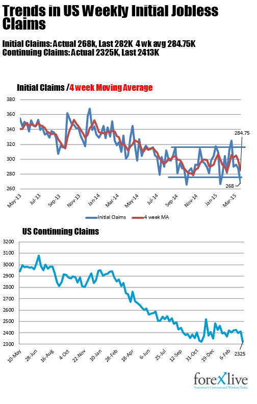 forexhelpreview.us/us-initial-job… US initial jobless claims 268K vs 286K expected