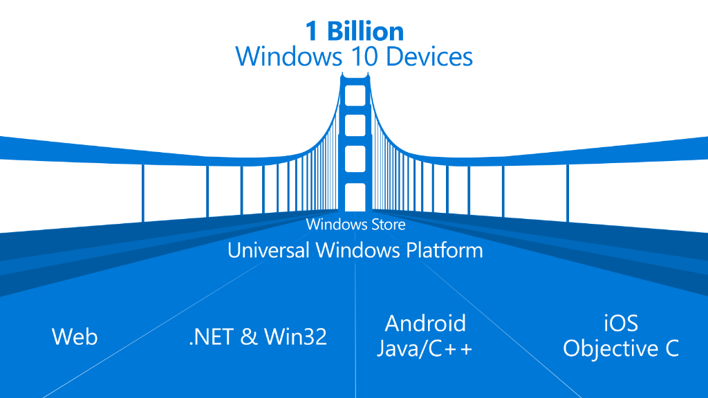 msdev's tweet photo. #Windows10 welcomes all #developers &amp; their code! (Yes, we're talking to all of you!): http://t.co/iFfd923yEE #MSDev http://t.co/Lk9l0zjt7N