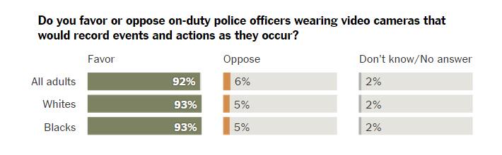 mattdpearce's tweet photo. Body cameras: more popular than basically anything in America. http://t.co/4a63rY8AEd http://t.co/N9WA8o1idJ
