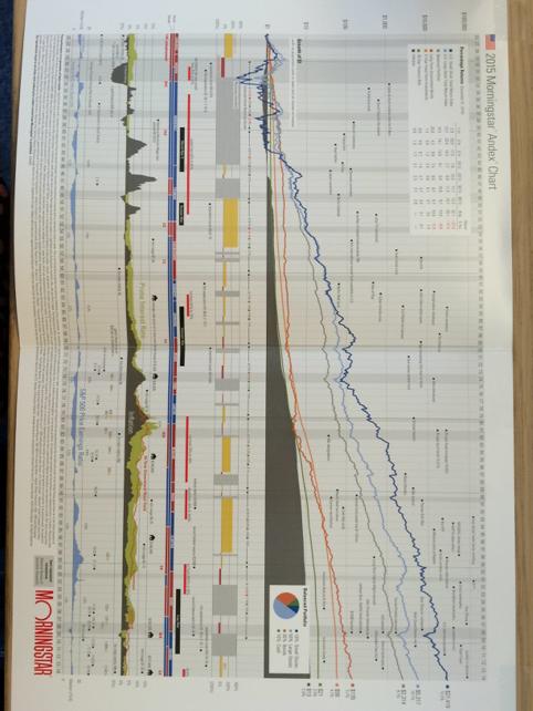 Morningstar Andex Chart