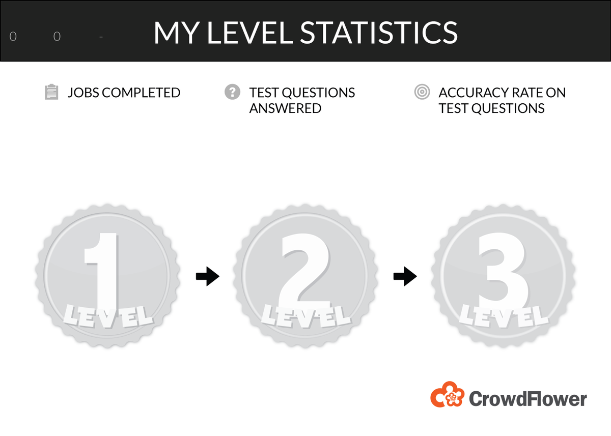 TechCelg's tweet photo. Check out my #CrowdFlower Contributor Dashboard stats @CFComm! http://t.co/EJQ76vZXL8