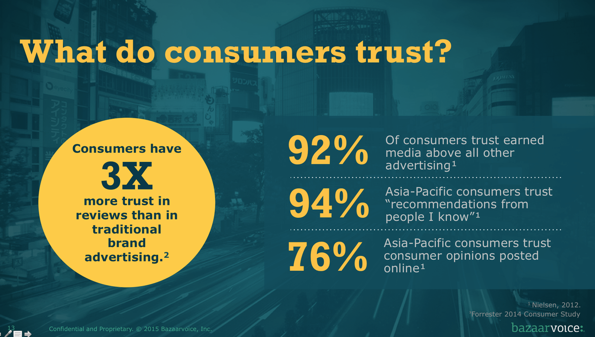 Bazaarvoice's tweet photo. In #APAC: 94% of consumers trust recommendations from people they know, 76% trust consumer opinions online. #ORS15 http://t.co/SjJppVvpyl