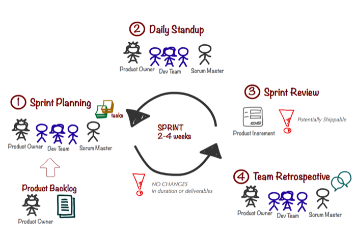 Daily events. Scrum. Scrum встречи. Церемонии Scrum. События Scrum.