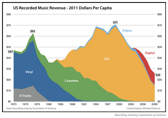 conradhackett's tweet photo. Money spent on music by average American, 1973-2009

http://t.co/tiSxHMunpf http://t.co/GWLkRmD7WF