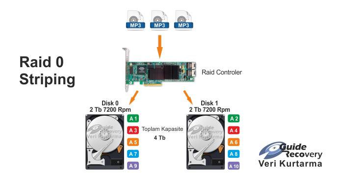 GuideRecovery's tweet image. RAID nedir?
guiderecovery.com/raid-veri-kurt…
guiderecovery.com/raid-0-veri-ku…
guiderecovery.com/raid-1-veri-ku…
guiderecovery.com/raid-2-veri-ku…