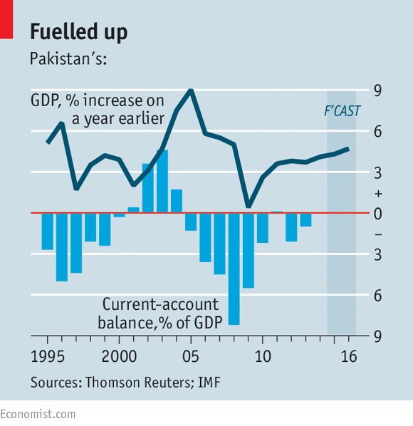 TheEconomist's tweet photo. A fall of two-fifths in the oil price is a huge slice of luck for a country such as Pakistan http://t.co/4khO7Bouu4 http://t.co/YUaKli1l1N